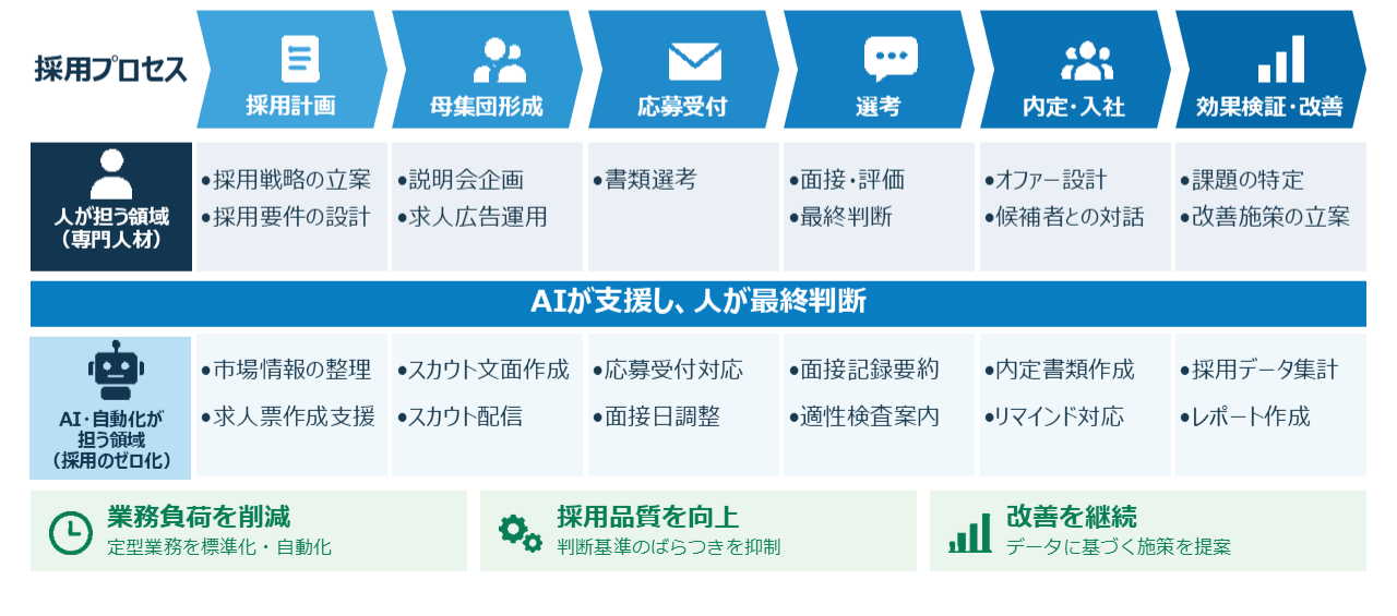 AI RPO by 採用のゼロ化 AI RPO by 採用のゼロ化