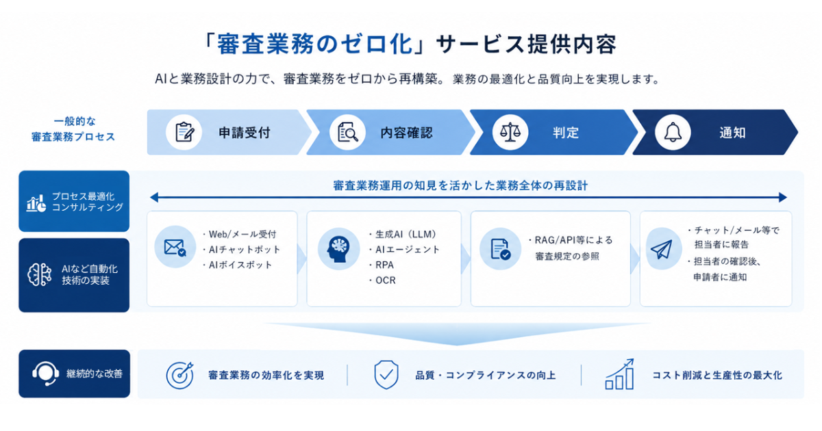 審査業務のゼロ化プロセス 審査業務のゼロ化プロセス