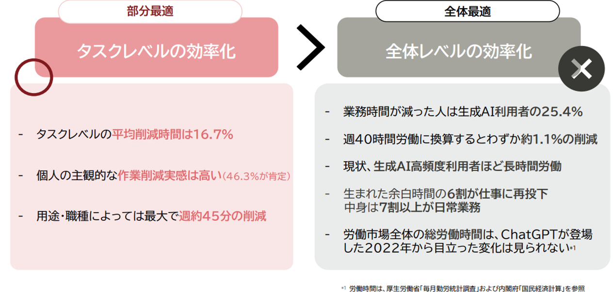 部分最適から全体最適へ