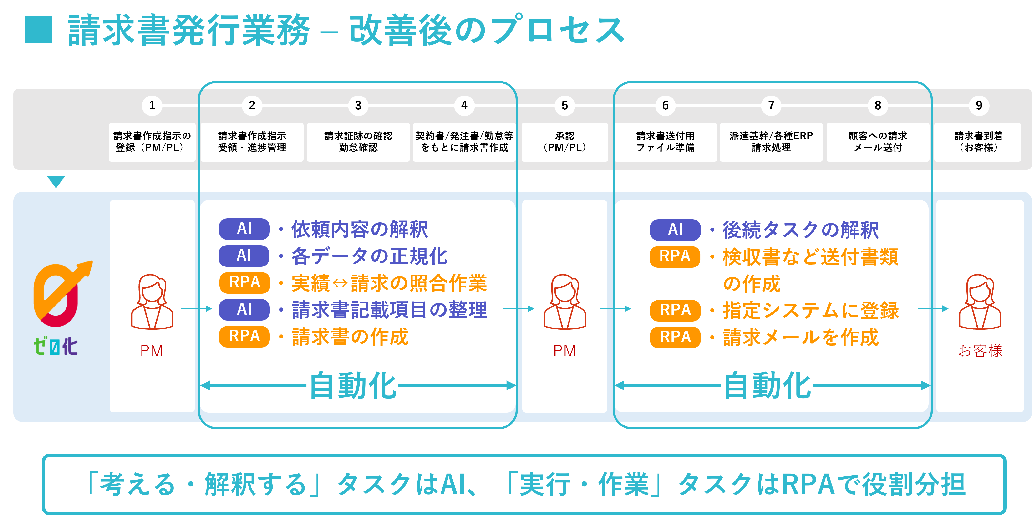 請求書発行業務 - 改善後の業務フロー