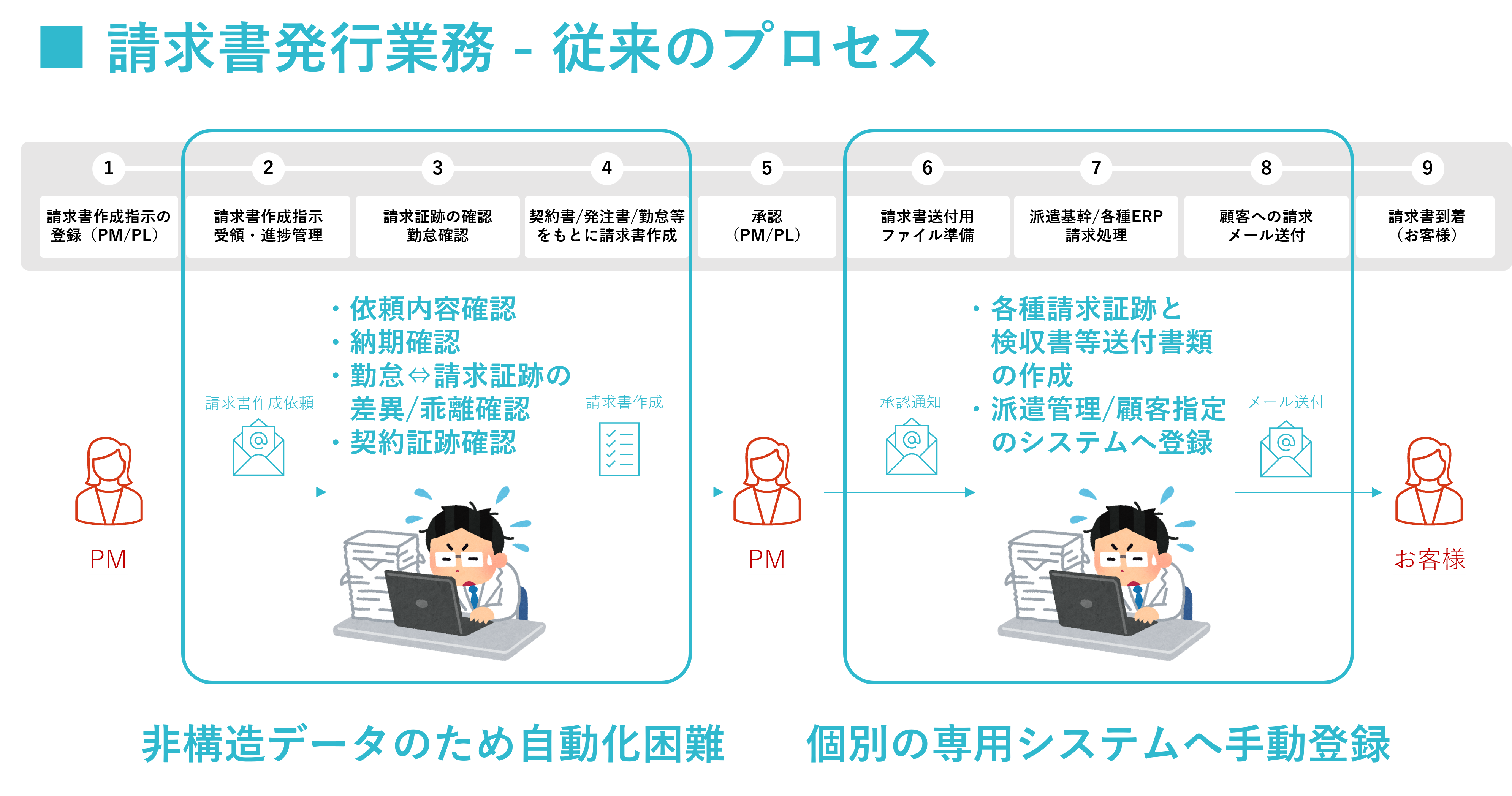 従来の請求書発行業務の大まかな業務フロー