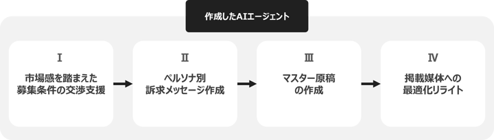 作成したAIエージェント
