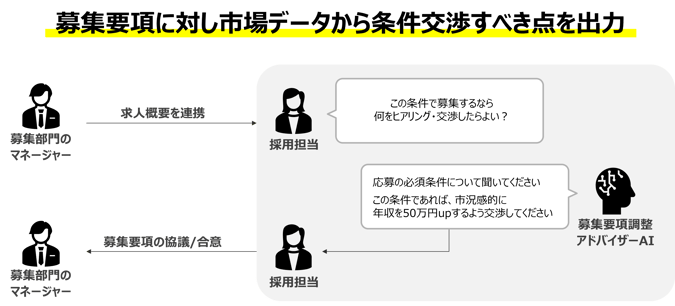 募集要項に対し市場データから条件交渉すべき点を出力