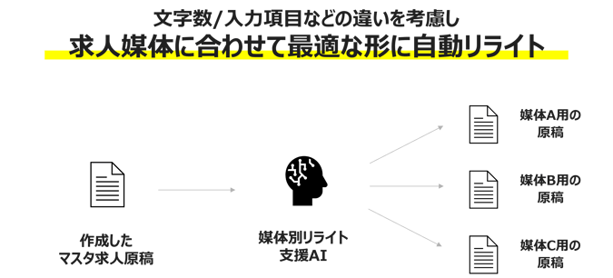 求人媒体に合わせて最適な形に自動リライト