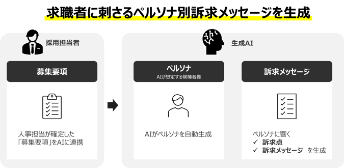 求職者に刺さるペルソナ別訴求メッセージを生成