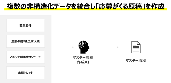 複数の非構造化データを統合し「応募がくる原稿」を作成