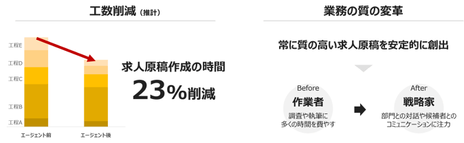 AIエージェント導入による効果