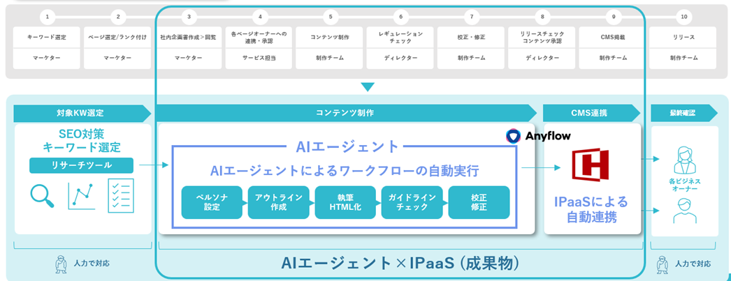 コンテンツ制作のゼロ化プロセス