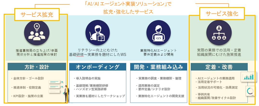 AI/AIエージェント実装ソリューションのサービス内容