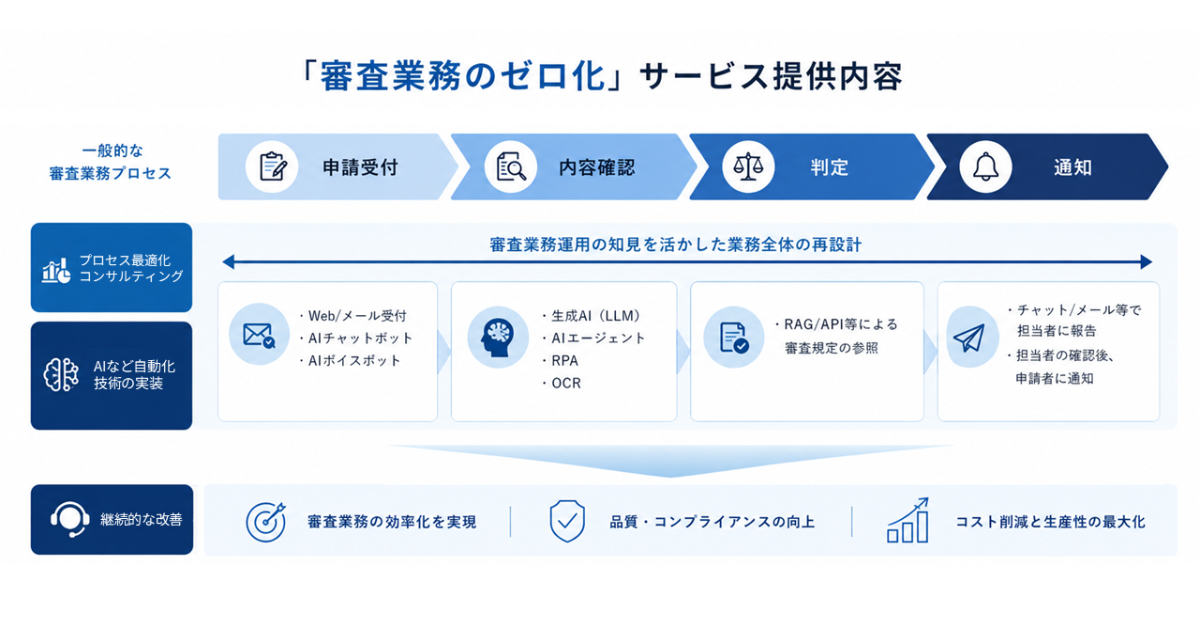 審査業務のゼロ化