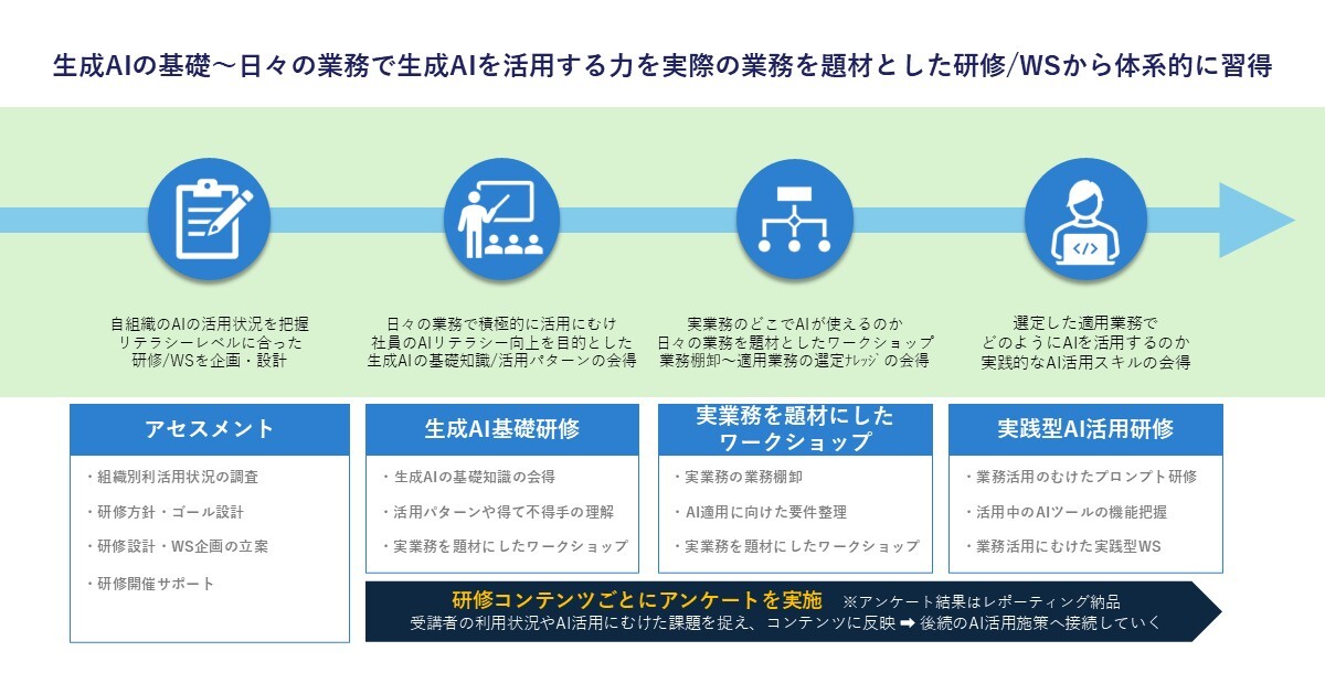 生成AI業務適用研修プログラム