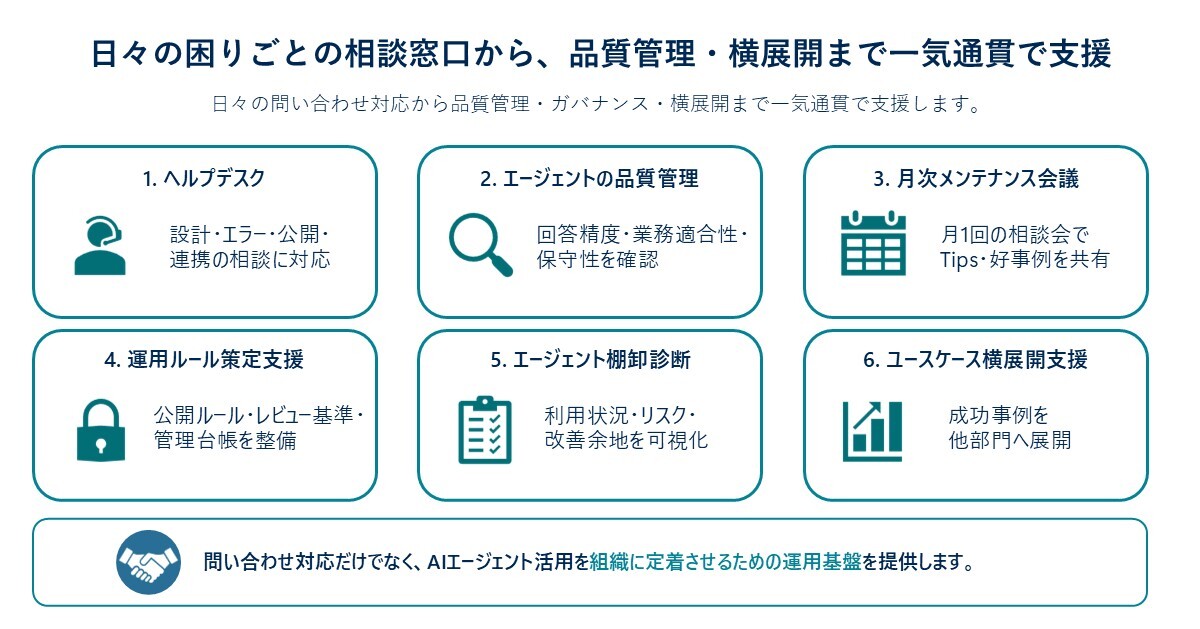 Copilot Studio定着支援伴走ヘルプデスクサービスの概要図